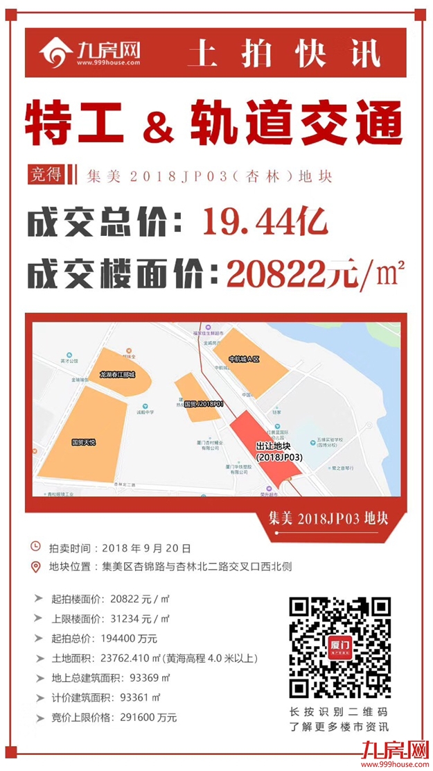 一天吸金101.83亿!最高楼面价38102元/㎡!刚刚,厦门三幅地土拍结果出炉!——九房网 一天吸金101.83亿!最高楼面价38102元/㎡!刚刚,厦门三幅地土拍结果出炉!——九房网