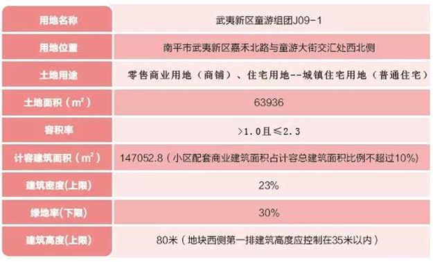 【地块推荐】武夷新区核心区优质地块亮相——九房网