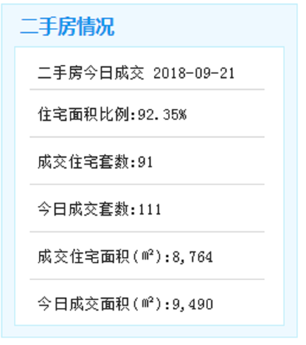 9月21日厦门二手住宅成交91套——九房网