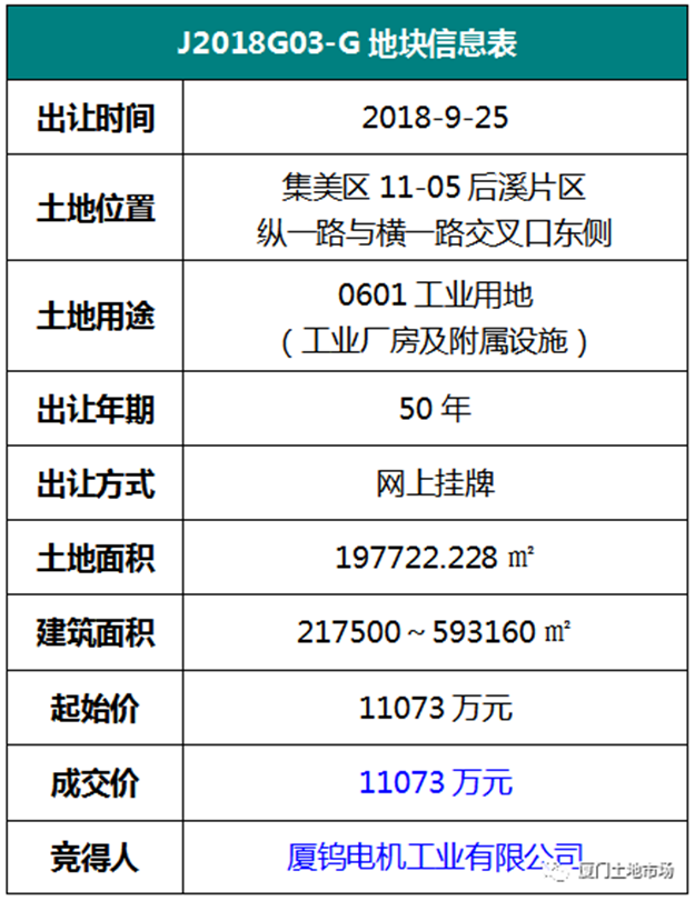 【成交快讯】厦钨电机工业有限公司以11073万元竞得集美区J2018G03-G工业地块——九房网