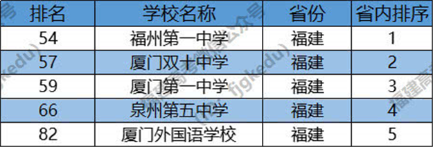  “中国百强中学”名单出炉 厦门3所中学榜上有名——九房网