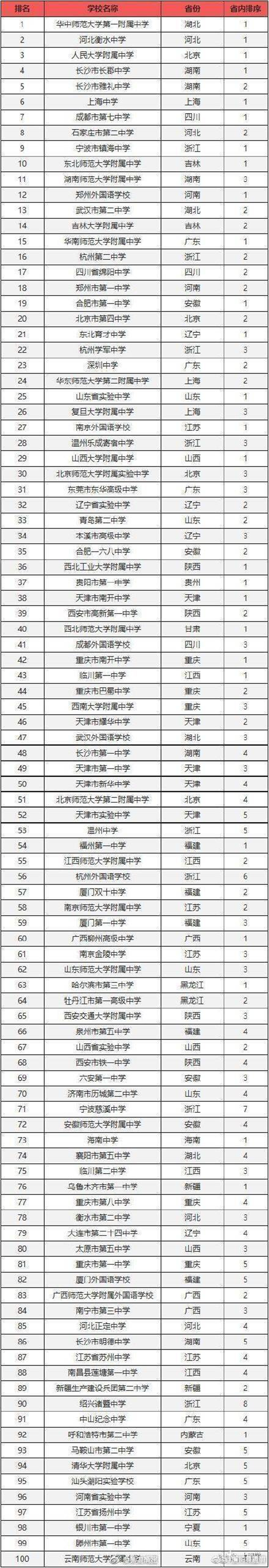  “中国百强中学”名单出炉 厦门3所中学榜上有名——九房网