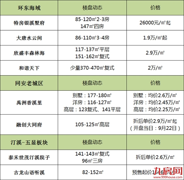 1字头新盘再现，厦门“房价洼地”添猛将，刚需还要等？  ——九房网