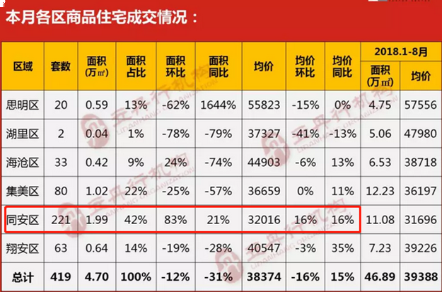 1个区扛起全市67%住宅成交!为什么都去同安买房?——九房网 1个区扛起全市67%住宅成交!为什么都去同安买房?——九房网