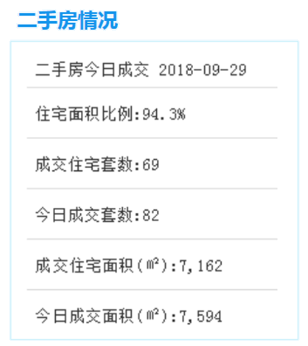 9月29日厦门二手住宅成交79套——九房网