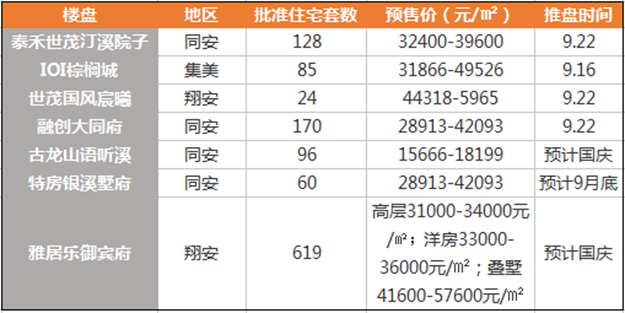 1个区扛起全市67%住宅成交!为什么都去同安买房?——九房网 1个区扛起全市67%住宅成交!为什么都去同安买房?——九房网