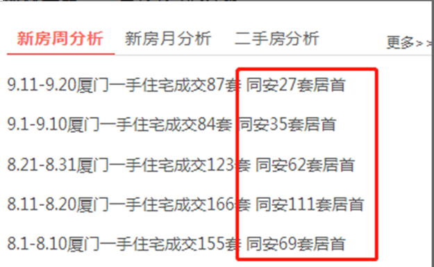 1个区扛起全市67%住宅成交!为什么都去同安买房?——九房网 1个区扛起全市67%住宅成交!为什么都去同安买房?——九房网