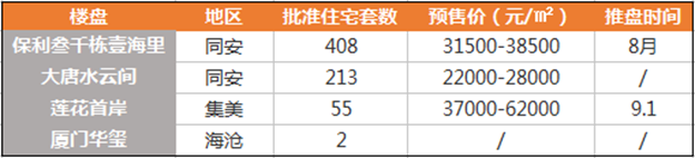 1个区扛起全市67%住宅成交!为什么都去同安买房?——九房网 1个区扛起全市67%住宅成交!为什么都去同安买房?——九房网