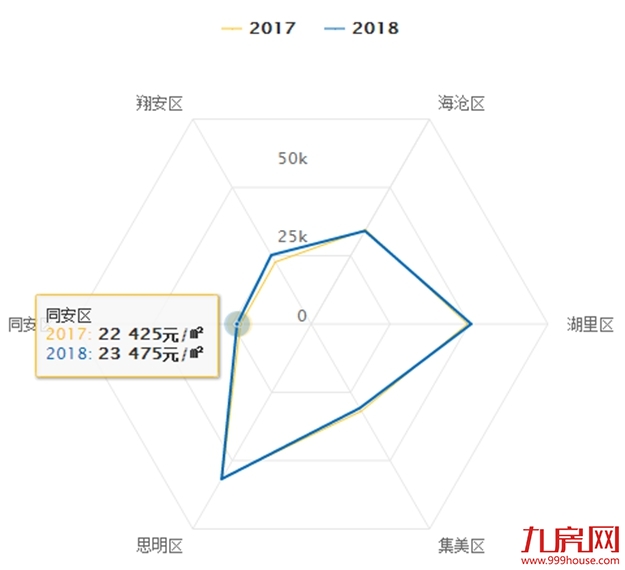 1字头新盘再现，厦门“房价洼地”添猛将，刚需还要等？  ——九房网