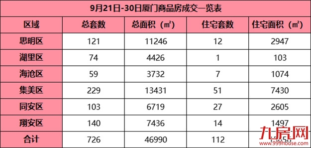租金比市场价优惠30%！厦门2514间公共租赁住房开始接受申请！——九房网