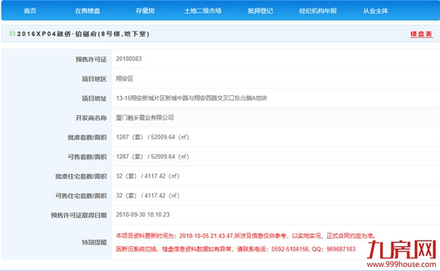 最低4.9元/㎡ 最高6万/㎡！融侨铂樾府预售证获批——九房网