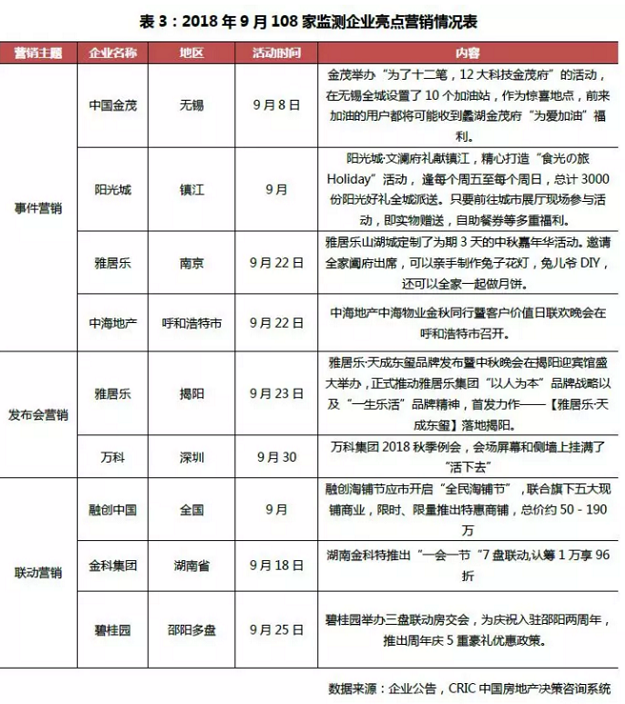 截至今年9月 全国千亿房企数量达18家 超过去年全年水平——九房网