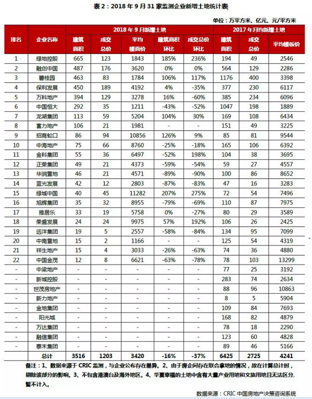 截至今年9月 全国千亿房企数量达18家 超过去年全年水平——九房网