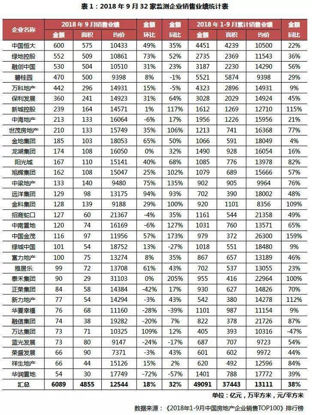 截至今年9月 全国千亿房企数量达18家 超过去年全年水平——九房网
