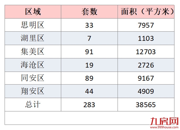 9月厦门一手住宅成交283套 集美套居首——九房网