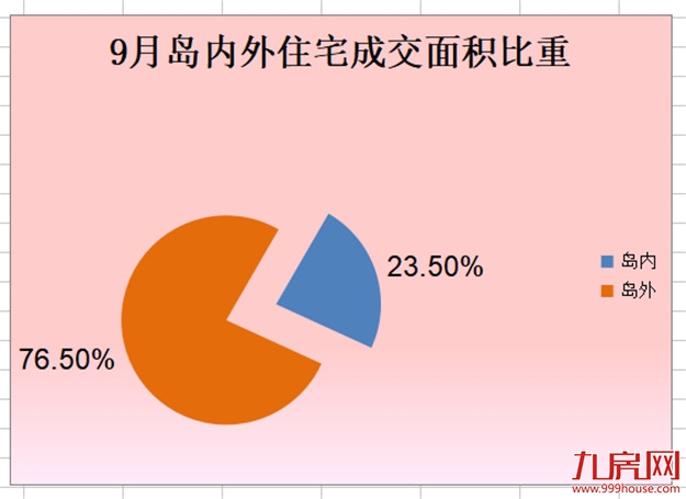 9月厦门一手住宅成交283套 集美套居首——九房网