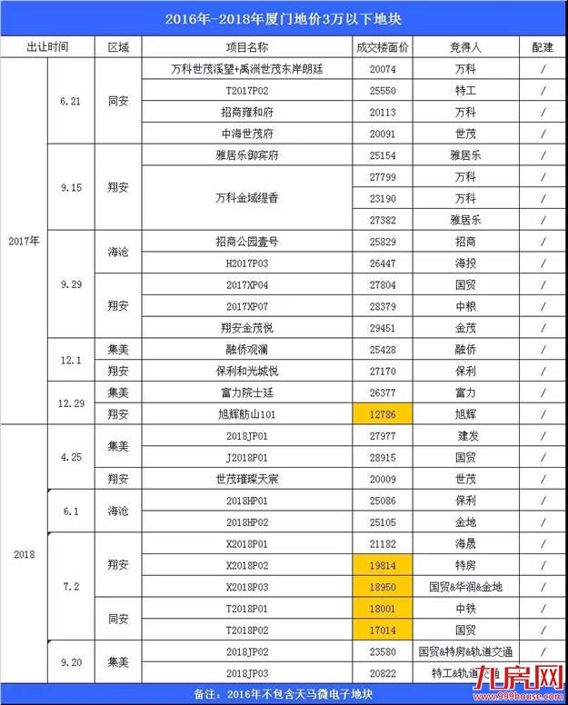 高地价等于高房价?厦门楼市真相告诉你:这是一个伪命题!——九房网 高地价等于高房价?厦门楼市真相告诉你:这是一个伪命题!——九房网