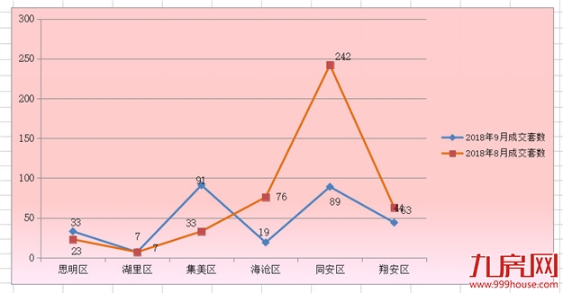 9月厦门一手住宅成交444套 集美套居首——九房网