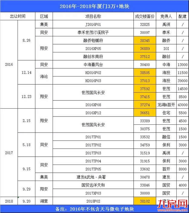 高地价等于高房价?厦门楼市真相告诉你:这是一个伪命题!——九房网 高地价等于高房价?厦门楼市真相告诉你:这是一个伪命题!——九房网