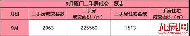 最新 ! 9月厦门120个热门小区房价曝光 ! 你家房子值多少?——九房网 最新 ! 9月厦门120个热门小区房价曝光 ! 你家房子值多少?——九房网