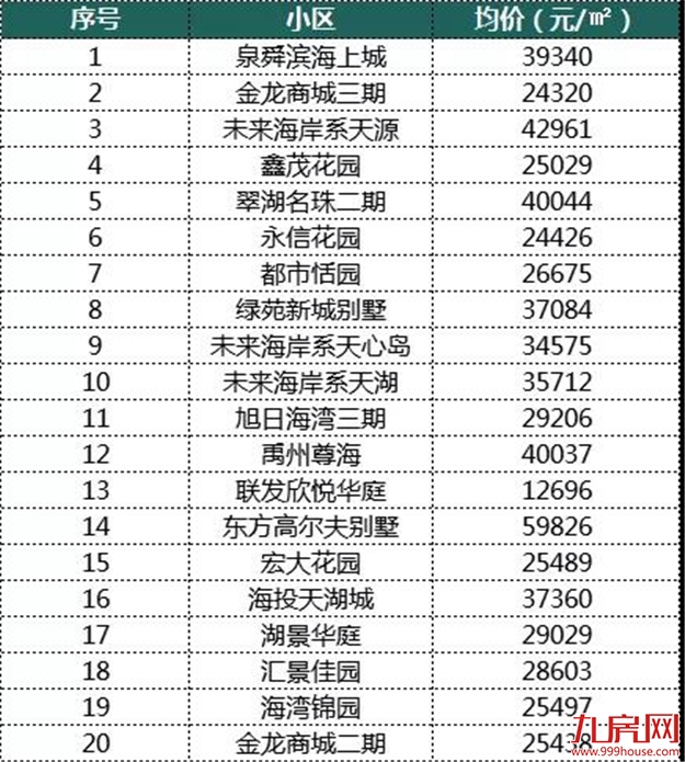 最新 ! 9月厦门120个热门小区房价曝光 ! 你家房子值多少?——九房网 最新 ! 9月厦门120个热门小区房价曝光 ! 你家房子值多少?——九房网