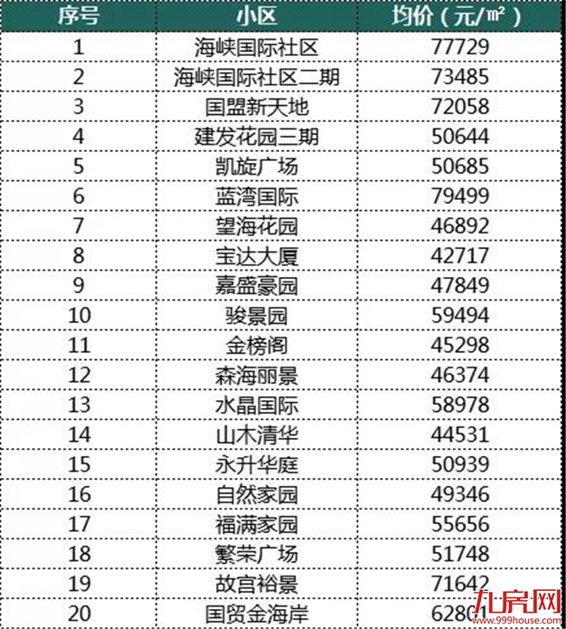 最新 ! 9月厦门120个热门小区房价曝光 ! 你家房子值多少?——九房网 最新 ! 9月厦门120个热门小区房价曝光 ! 你家房子值多少?——九房网