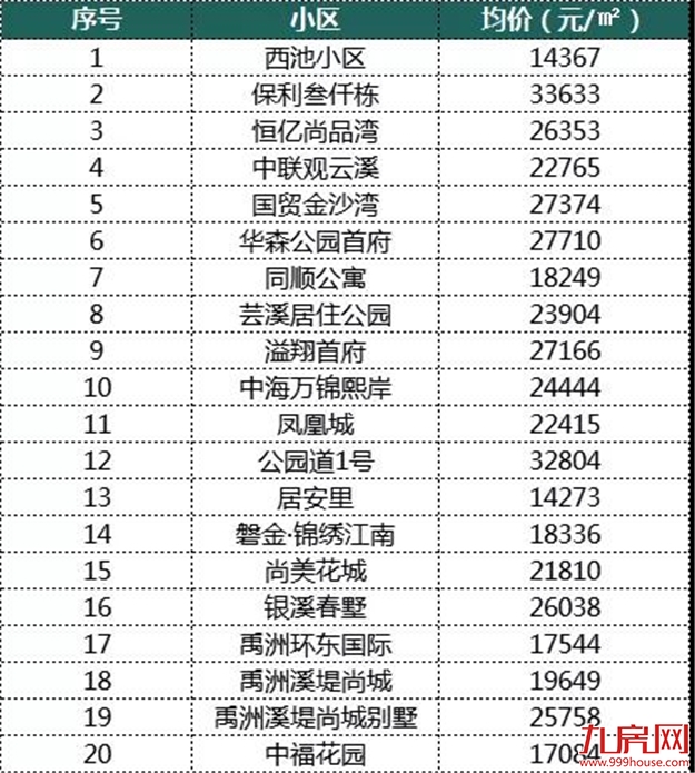 最新 ! 9月厦门120个热门小区房价曝光 ! 你家房子值多少?——九房网 最新 ! 9月厦门120个热门小区房价曝光 ! 你家房子值多少?——九房网