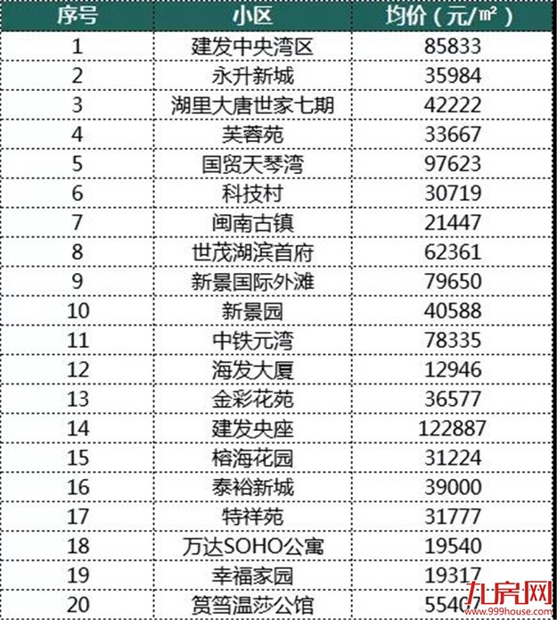 最新 ! 9月厦门120个热门小区房价曝光 ! 你家房子值多少?——九房网 最新 ! 9月厦门120个热门小区房价曝光 ! 你家房子值多少?——九房网
