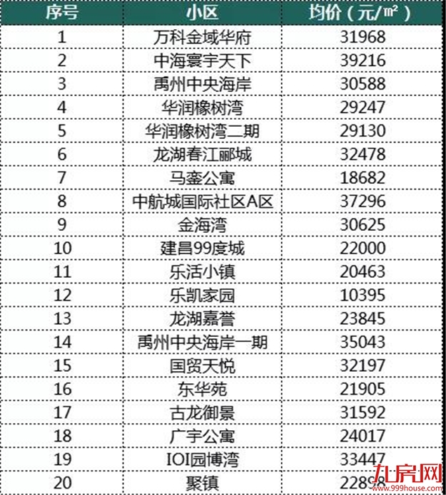 最新 ! 9月厦门120个热门小区房价曝光 ! 你家房子值多少?——九房网 最新 ! 9月厦门120个热门小区房价曝光 ! 你家房子值多少?——九房网