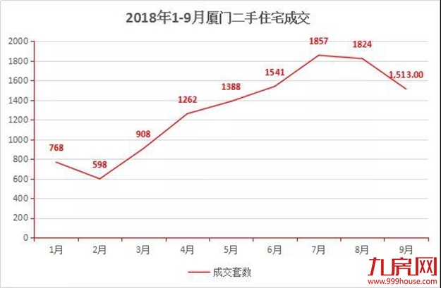 最惨黄金周！厦门国庆成交27套，同比暴跌82%，创5年新低！——九房网