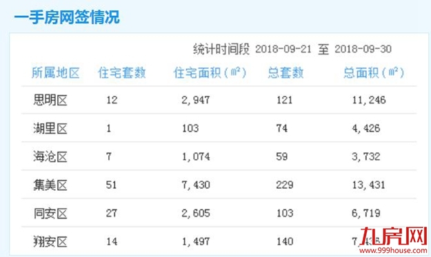 9.21-9.30厦门一手住宅成交112套 集美51套居首——九房网