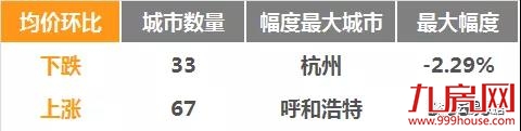 9月百城二手房价出炉！厦门均价40672元/㎡，跌幅0.51%！——九房网