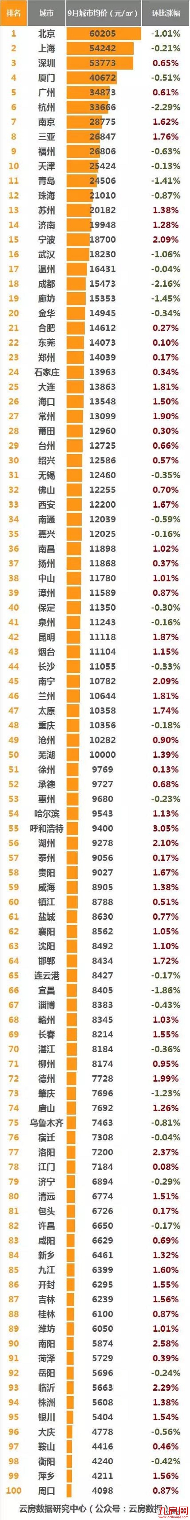 9月百城二手房价出炉！厦门均价40672元/㎡，跌幅0.51%！——九房网