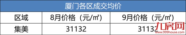 最新！10月厦门房价大全！最低2万/平，52个新房住宅均价曝光！——九房网