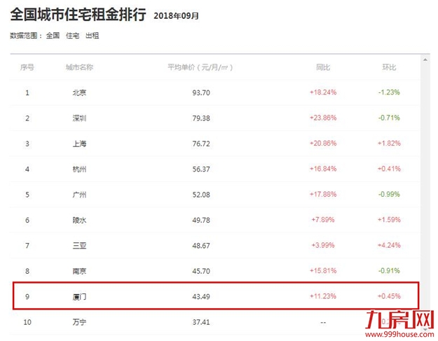环涨0.45%！9月厦门租金43.49元/月/平方米！位居全国第9名——九房网