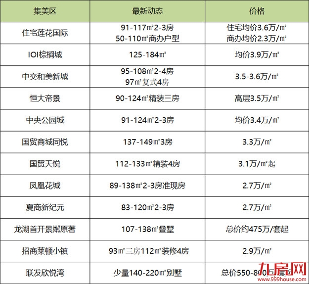 最新！10月厦门房价大全！最低2万/平，52个新房住宅均价曝光！——九房网