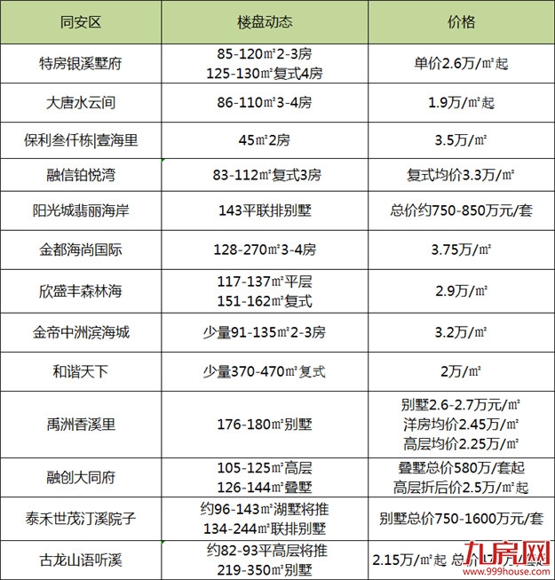最新！10月厦门房价大全！最低2万/平，52个新房住宅均价曝光！——九房网