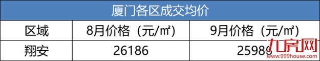 最新！10月厦门房价大全！最低2万/平，52个新房住宅均价曝光！——九房网
