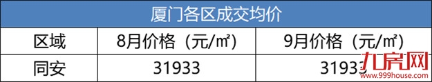 最新！10月厦门房价大全！最低2万/平，52个新房住宅均价曝光！——九房网