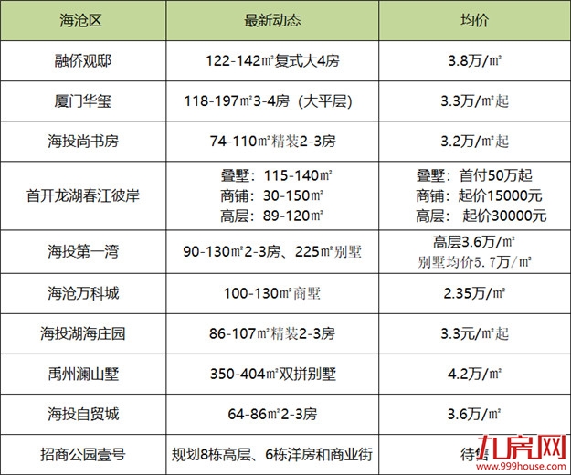 最新！10月厦门房价大全！最低2万/平，52个新房住宅均价曝光！——九房网