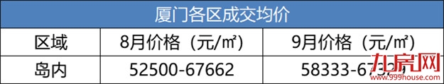 最新！10月厦门房价大全！最低2万/平，52个新房住宅均价曝光！——九房网