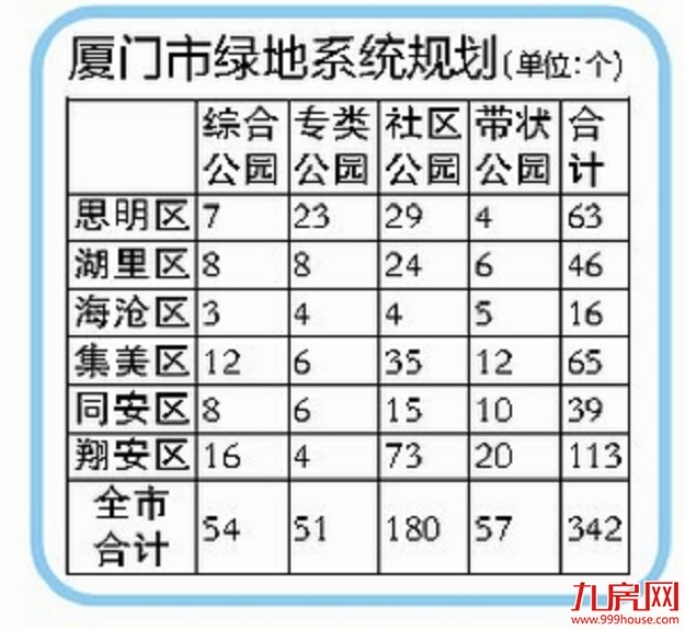 厦门最新绿地系统规划出炉 翔安区规划113个公园 数量全市最多——九房网