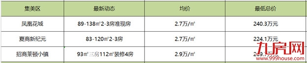 天了噜!不到300万就能买厦门!请收好这份“最便宜”的置业攻略——九房网 天了噜!不到300万就能买厦门!请收好这份“最便宜”的置业攻略——九房网