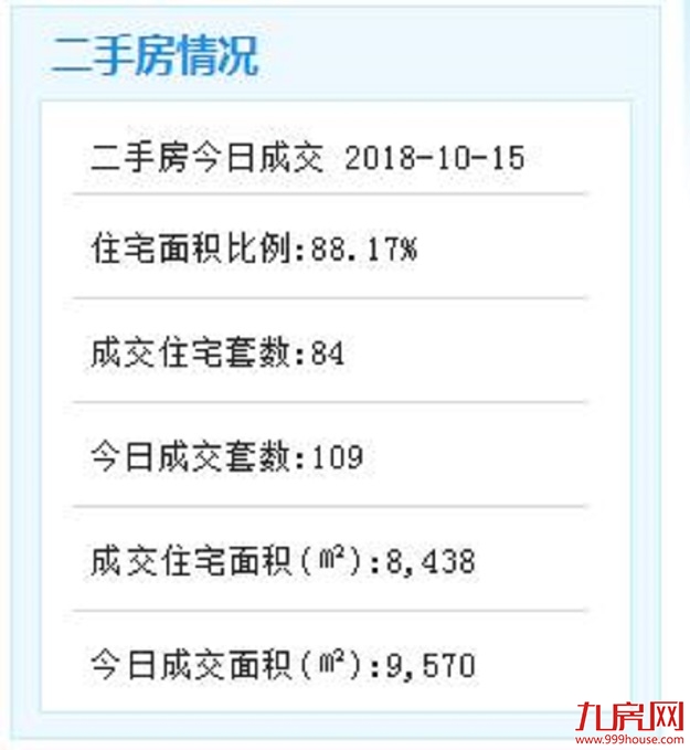 10月15日厦门二手住宅成交84套——九房网