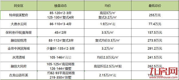 天了噜!不到300万就能买厦门!请收好这份“最便宜”的置业攻略——九房网 天了噜!不到300万就能买厦门!请收好这份“最便宜”的置业攻略——九房网