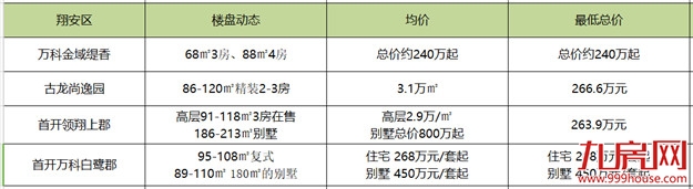 天了噜!不到300万就能买厦门!请收好这份“最便宜”的置业攻略——九房网 天了噜!不到300万就能买厦门!请收好这份“最便宜”的置业攻略——九房网