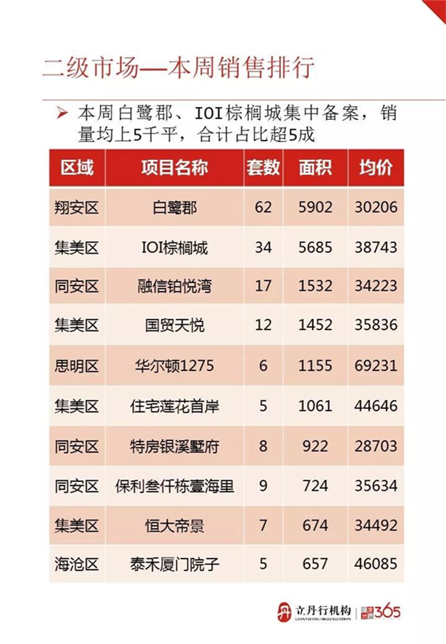 10.8-10.14厦门商品住宅成交185套 均价36638元/㎡——九房网 10.8-10.14厦门商品住宅成交185套 均价36638元/㎡——九房网