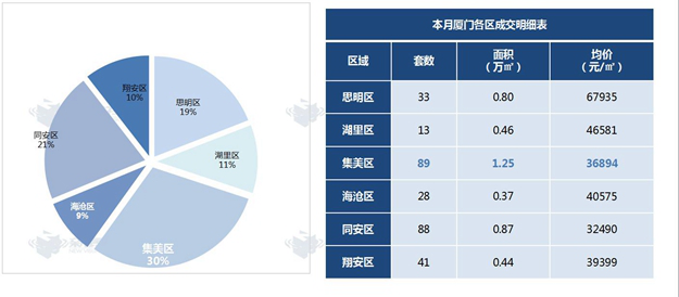 连跌5个月！厦门一手住宅成交冷淡 月成交量创2年新低——九房网
