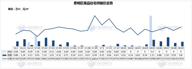 连跌5个月！厦门一手住宅成交冷淡 月成交量创2年新低——九房网
