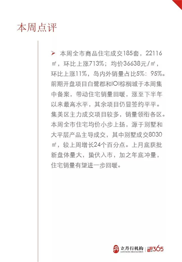 10.8-10.14厦门商品住宅成交185套 均价36638元/㎡——九房网 10.8-10.14厦门商品住宅成交185套 均价36638元/㎡——九房网